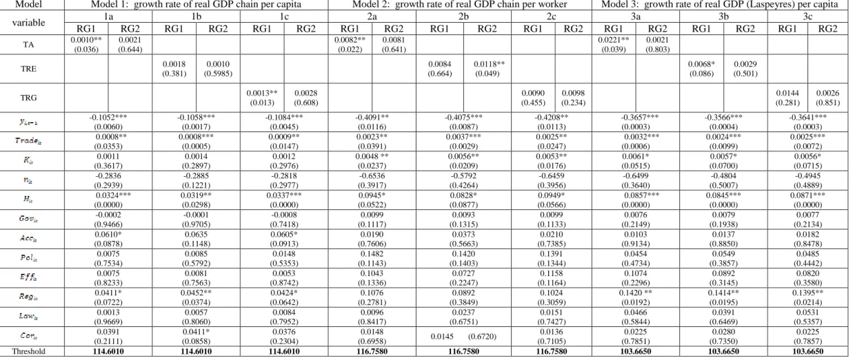 Table 6: Results from Panel Threshold Regression  Threshold Variable: Trade Openness 