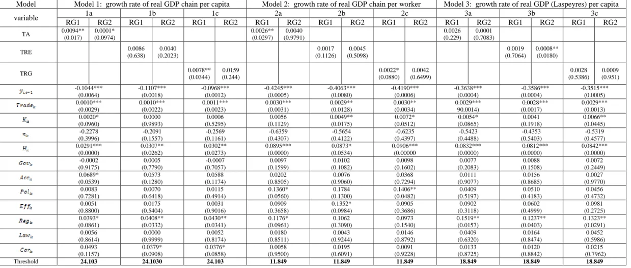 Table 7: Results from Panel Threshold Regression  Threshold Variable: Investment Share to GDP 