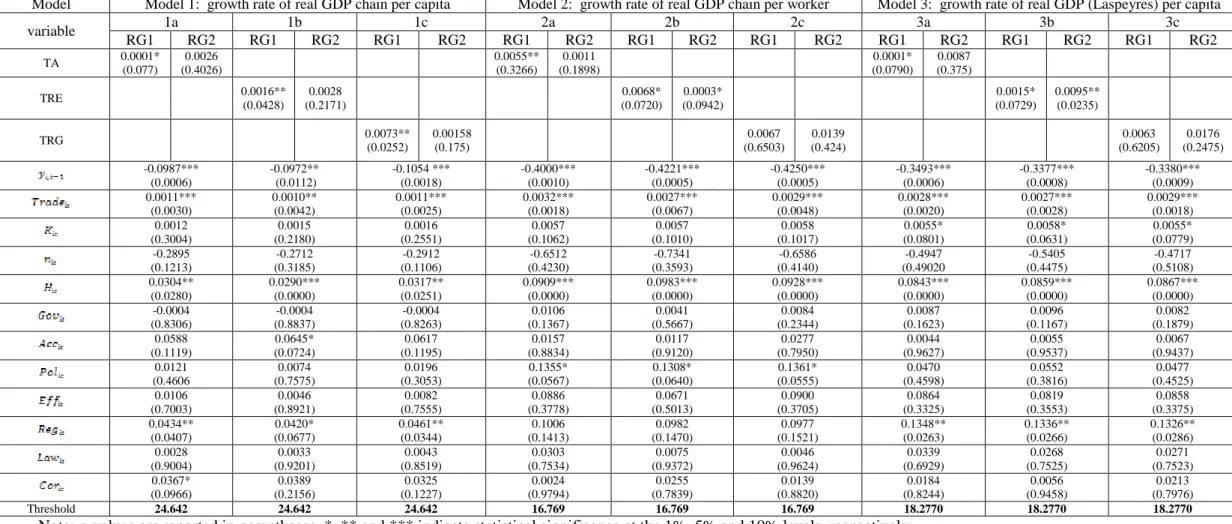 Table 8: Results from Panel Threshold Regression 