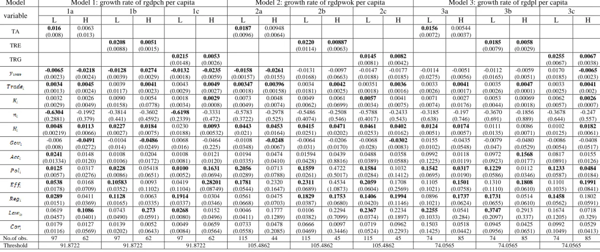 Table 9: Results from Cross-section Instrumental Variable (IV) Threshold Model  Threshold Variable: Trade Openness 