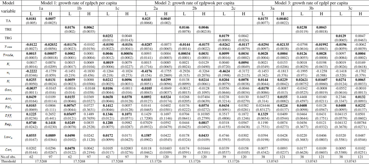 Table 10: Results from Cross-section Instrumental Variable (IV) Threshold Model  Threshold Variable: Investment Share to GDP 