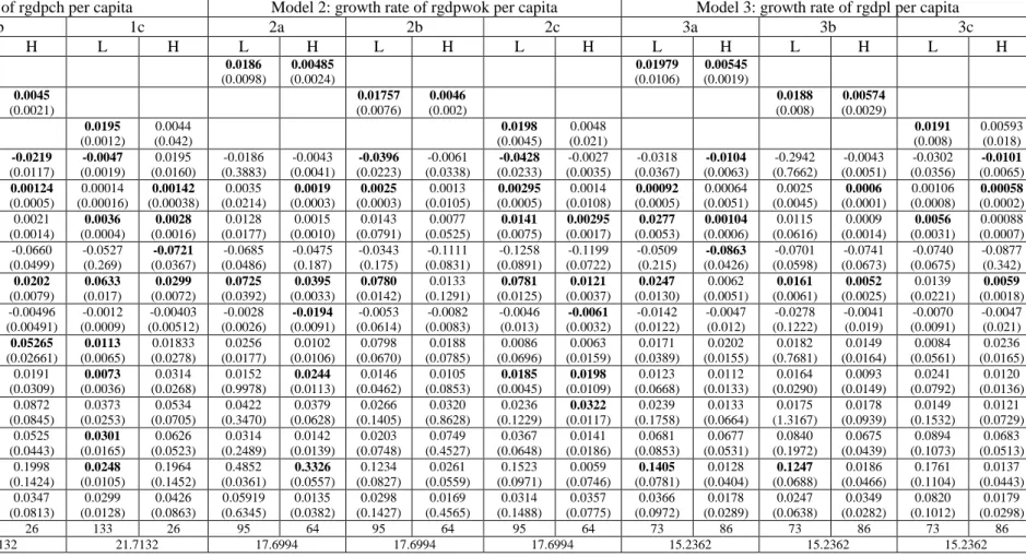 Table 11: Results from Cross-section Instrumental Variable (IV) Threshold Model  Threshold Variable: Government Consumption as a Percentage of GDP 