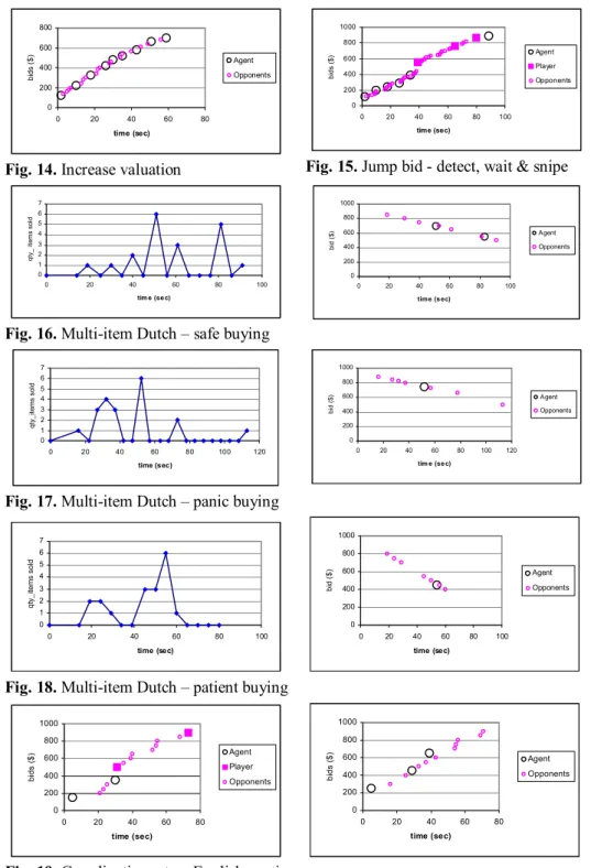 Fig. 14. Increase valuation 