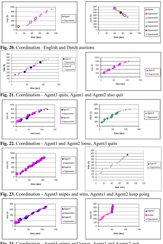 Fig. 20. Coordination –English and Dutch auctions 