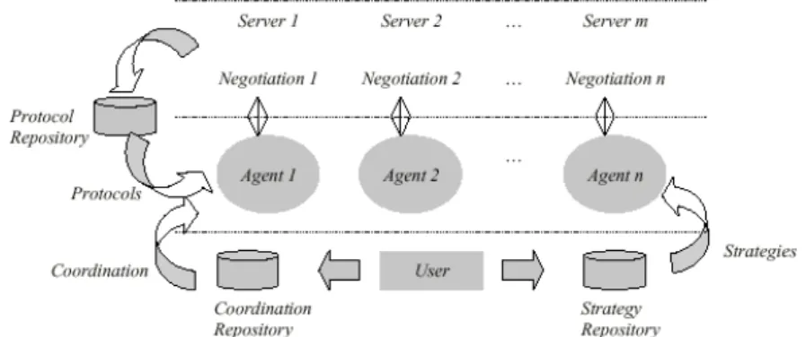 Fig. 1. Protocols, Strategies and Coordination in CONSENSUS 