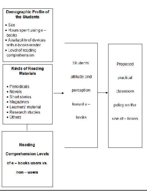 Figure 1. The Conceptual Framework of the Study 