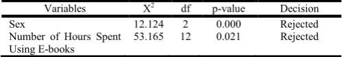 Table 7. Significant Relationship between the Reading 