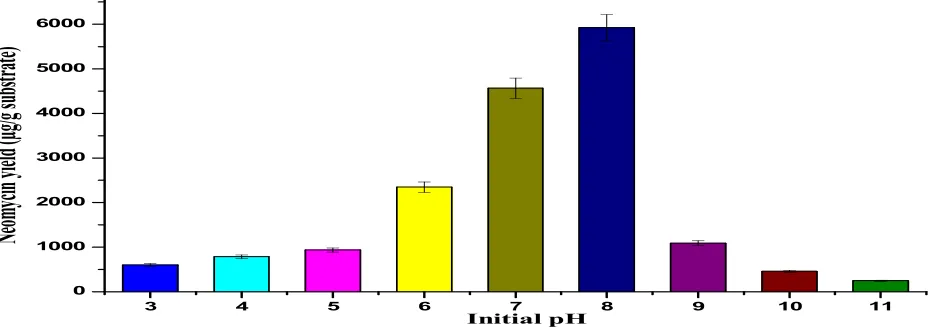Fig.1: Effect of various substrates on neomycin production by