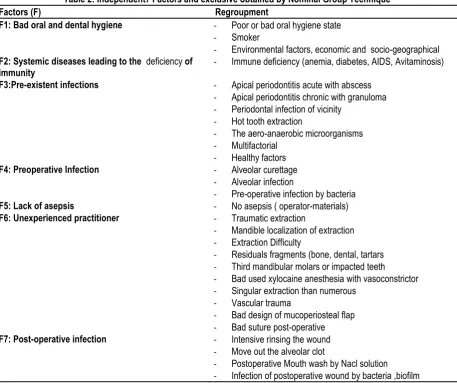 Table 1: Distribution of occurrence of AO according to the Gender 
