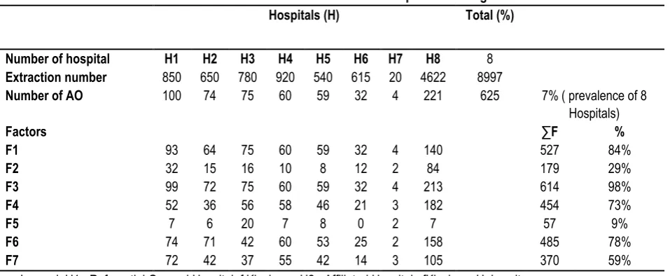 Table 3: Distribution of Risks factor from different hospital according to the AO s 