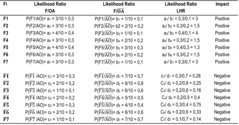 Table 5: Construction of ABAQUE: likelihood ratios (LHR) 