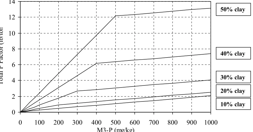Fig. 1.1: Total P content of sediment as affected by clay content and M3-P.  Lines represent example relationships