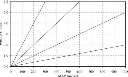 Fig. 1.2: Runoff P concentrations supported by soil groups as a function of M3-P. (From 