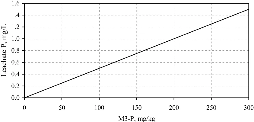 Fig. 1.3: Leachate P concentrations as a function of M3-P levels at 30-in depth. (From PLAT model description.)  