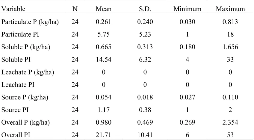 Table 2.2: Summary statistics of PLAT output in WFA method 