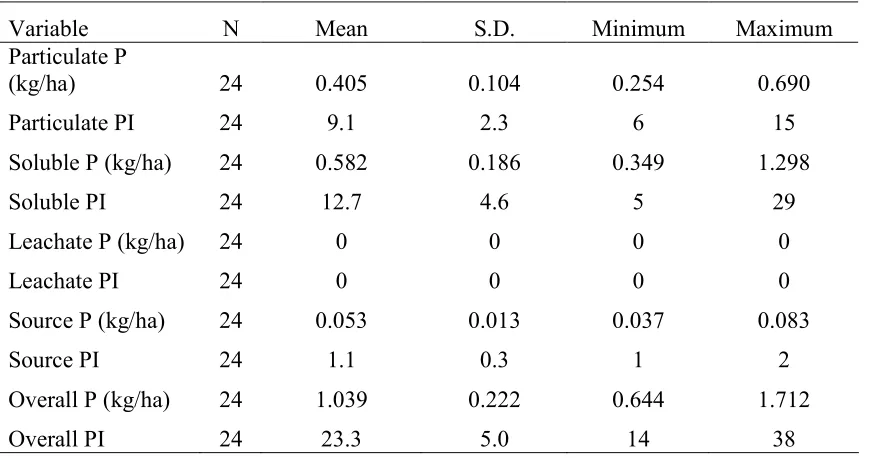 Table 2.3 Summary statistics of PLAT output in GA method  