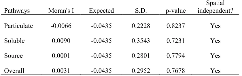 Table 2.4: Test of spatial autocorrelation in WFA method  