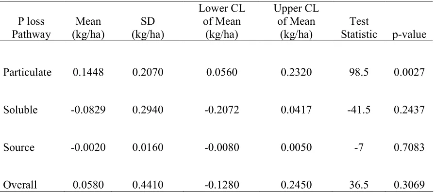 Table 2.7: Descriptive statistics and test of significance for the differences of P loss 