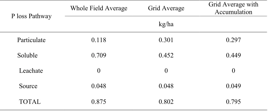 Table 2.8: Comparison of P loss potential from each pathway of PLAT modeling and test for P loss accumulation effect based on one field analysis