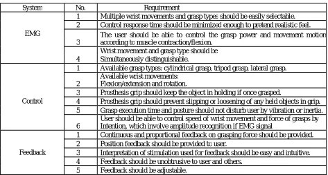 TABLE .1 Requirement of prosthetic arm table 