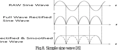 Fig.8. Simple sine wave [8]  