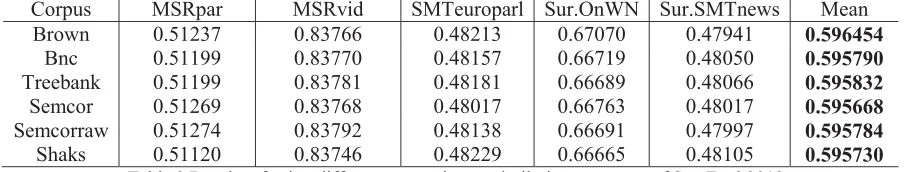 Table 2 Results of using different corpus in res_similarity on test set of SemEval 2012.