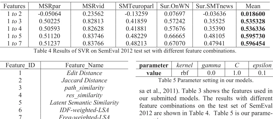 Table 4 Results of SVR on SemEval 2012 test set with different feature combinations.