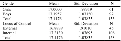Table 2. Summary table of two-way Analysis of Variance of 
