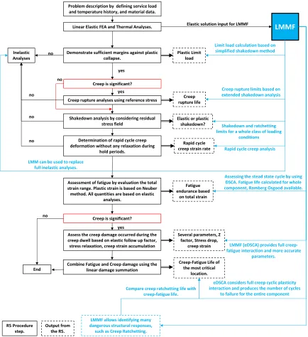Fig. 1 Schematic flowchart showing the R5 procedure for structural integrity assessment and LMMF capabilities in support of it