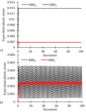 Fig. 5 Plastic strain magnitude histories for different cyclic loading points obtained by Step-by-Step analyses
