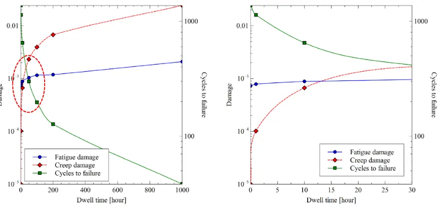 Fig. 7 Cyclic response at different creep dwells time for cyclic loading point A at the most critical location