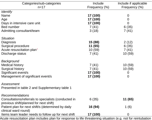 Table 1 ISBR (Identify-Situation-Background-Recommendations) items   