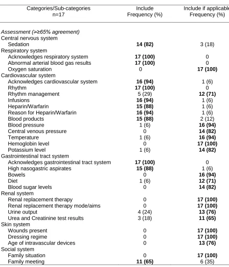 Table 2 Assessment items ≥65% agreement 