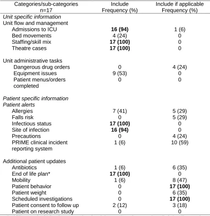 Table 3 – Non-ISBAR items   