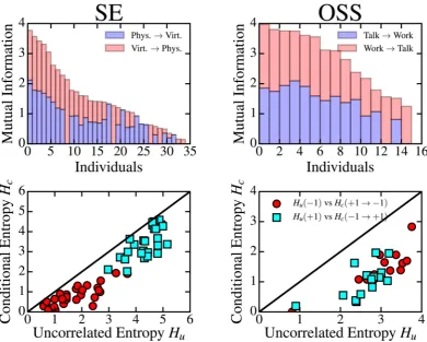 Figure 1. Scatter plot of uncorrelated vs conditional entropy of each individual (bottom row), and mutual information between layers, conditional entropy with a i, H ( )iu vs Hi (c → −) Ii (→ −  (top row)