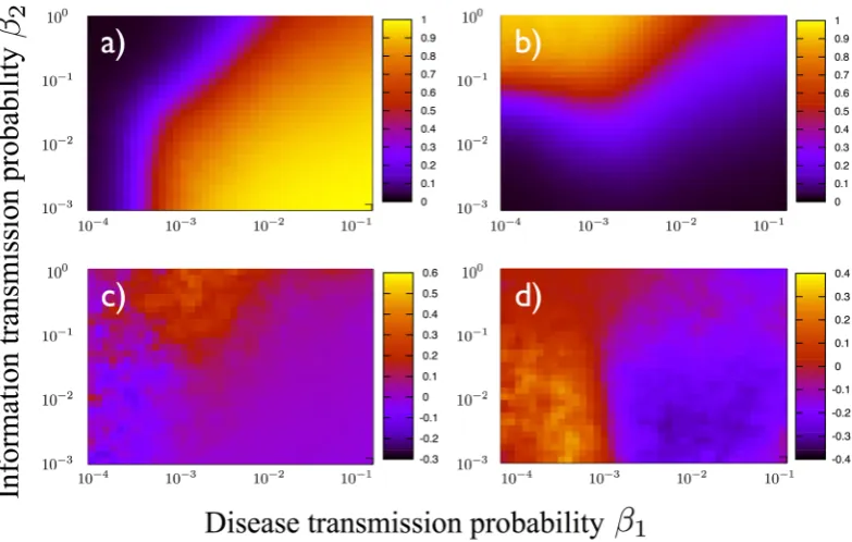 Figure 3. Phase diagrams (β1, β2) obtained by simulating the competition between epidemic spreading and information awareness on the RM contact network, data set SE (see Supplementary Fig. S4 for data set FF)