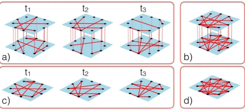 Figure 4. Different observation levels of a temporal multiplex network. A full temporal multiplex network (a), in this case with two levels, is represented by different snapshots at times ti∈={ ,t1t2,t3} of a single set of nodes with edges on different la