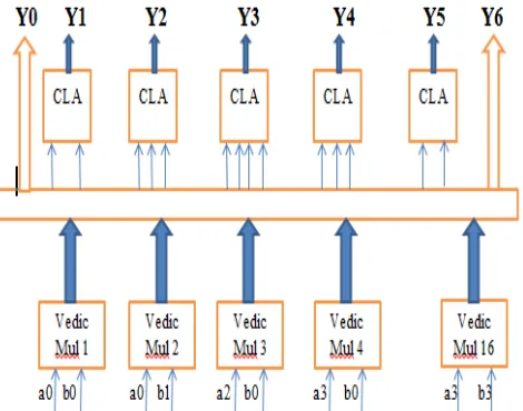 Fig 3: block diagram of four bit linear convolution using vedic mathematics 