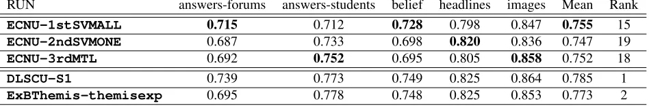 Table 2: Pearson of allData,DesignatedData using different algorithms and MTL on STS 2014 datasets.