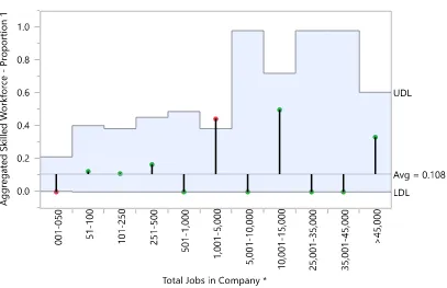 Figure 4.1: Analysis of Means of Proportion of Total Jobs and Aggregated Skilled Workforce 