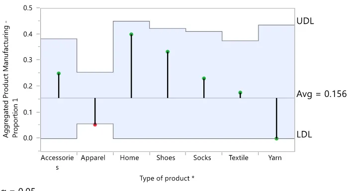 Figure 4.4:  Analysis of Means Proportions of Product Type and Aggregated Product Manufacturing 