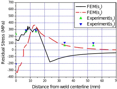 Fig. 10 Variation of the longitudinal and transverse residual    Fig. 11 Variation of the longitudinal and transverse residual       stresses at the bottom surface for the V-butt welded specimen   stresses at the top surface for the T-plate welded specimen  