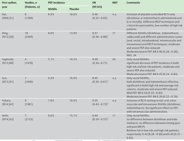 Table 2 Meta-analyses published in 2009 or later that assessed the effect of NSAIDs on post-endoscopic retrograde cholangiopancreatography (post-ERCP) pancreatitis (PEP)