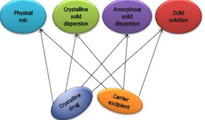 Figure 4: Types of solid dispersion systemsinterpreting the results it is essential to keep in mind