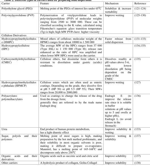 Table 2: Different types of carriers used for preparing solid dispersionsCarrier