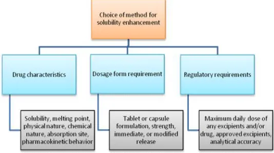 Figure 7:  Choosing method for solubility enhancement of poorly soluble drug