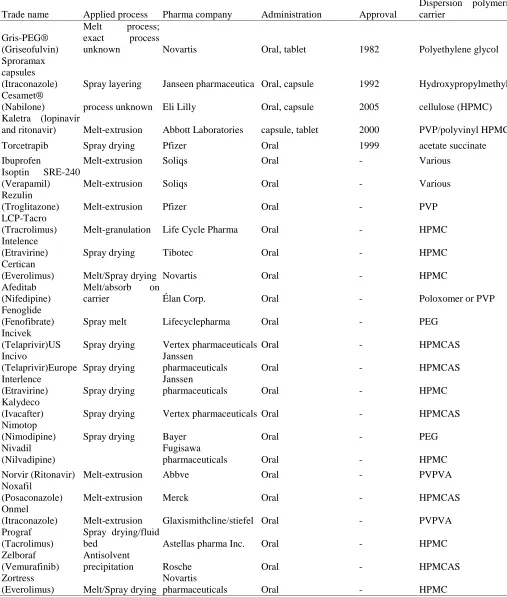 Table 1 Examples of Solid Dispersions on the market.