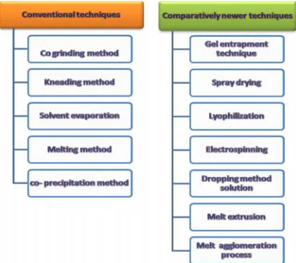 Figure 2: Division of solubility enhancing methods& thus very soluble and then at last the wettability ofthe drug is improved via the inert carrier.