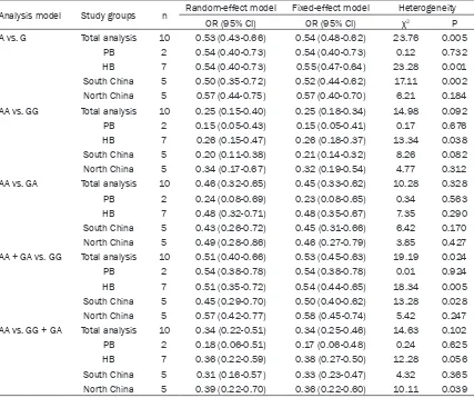 Table 1. Characteristics of studies included in the meta-analysis