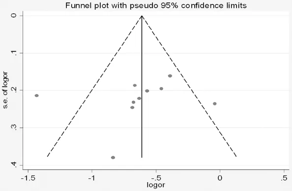 Figure 3. Begg’s funnel plot of MPO G-463A polymorphism and CAD risk under the allele genetic model.